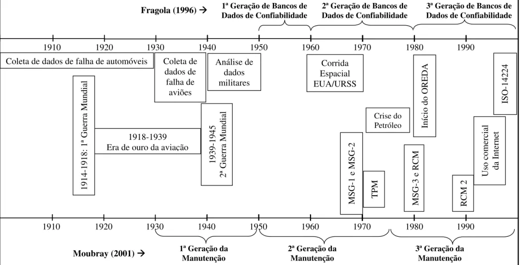 Figura 2.1 – Evolução da Manutenção e do desenvolvimento de Bancos de Dados de Confiabilidade durante o século XX