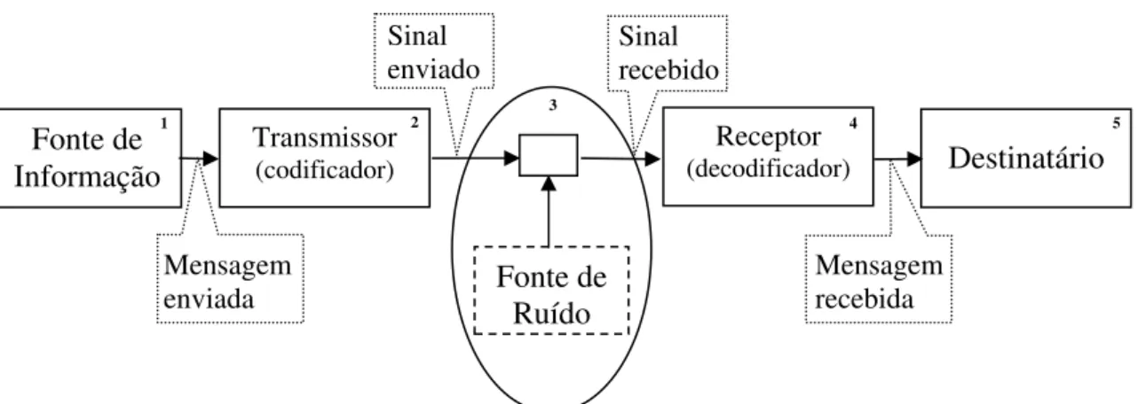 Figura 2.3 – Diagrama esquemático de um sistema de comunicação  Fonte: SHANNON (1948)