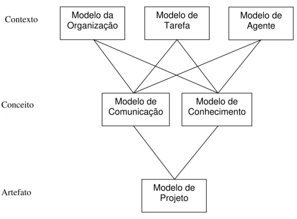 Figura 2.4 – Conjunto de modelos do CommonKADS  Fonte: SCHEREIBER et al. (2000), p. 18