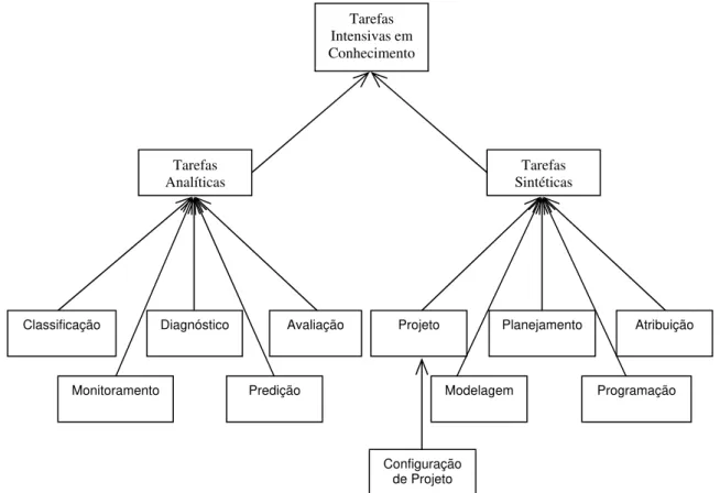 Figura 2.5 – Tipologia das tarefas intensivas em conhecimento  Fonte: SCHREIBER et al