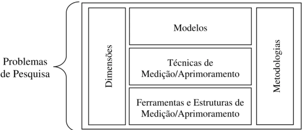 Figura 2.6 – Principais assuntos para a qualidade de dados  Fonte: adaptado de BATINI e SCANNAPIECO (2006), p