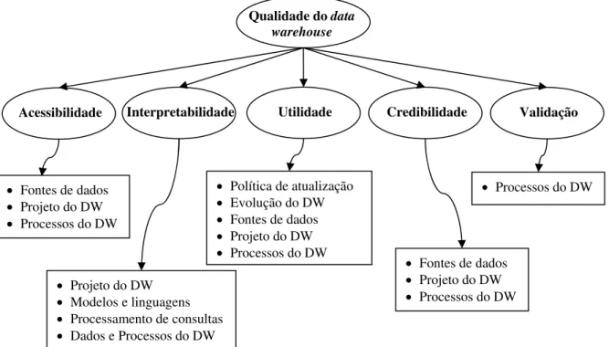 Figura 2.9 – Relacionamento entre os fatores de qualidade e as decisões de projeto de um data  warehouse