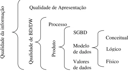 Figura 2.10 – Componentes da qualidade da informação. 