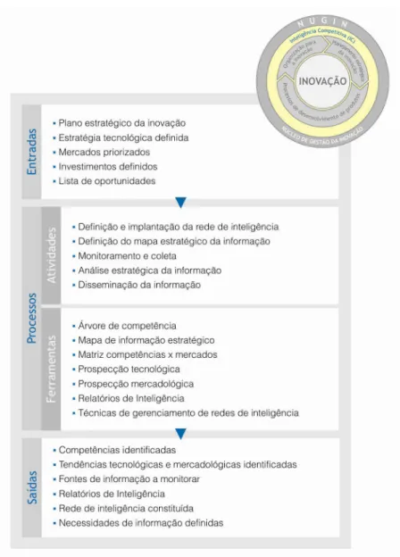 Figura 1 – Fases do processo de inteligência competitiva  Fonte: Abreu et al. (2008)   