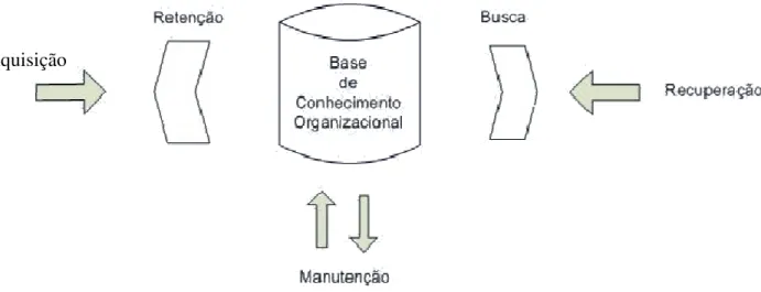 Figura 4: Processo de memória organizacional  Fonte: Stein (1995, p.26) 
