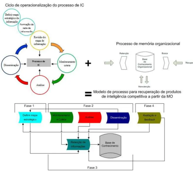 Figura 9 – Integração da metodologia  Fonte: o autor