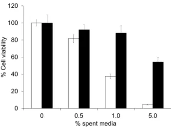 Figure 4. Inhibition of C. difficile toxin production by CamSA treatment. C. difficile spores were incubated overnight in media containing 0 mM CamSA (white bars) or 200 mM CamSA (black bars).