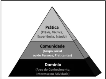 Figura 1 - Estrutura das Comunidades de Prática 