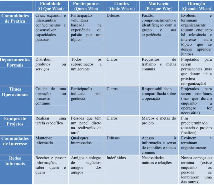 Tabela 1 - Comparação entre CoP e Outras Estruturas  Finalidade 