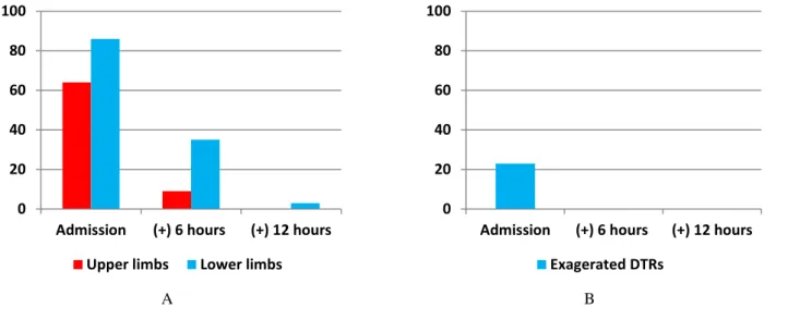 Figure 2. Frequency of paresthesia (A) and exaggerated deep tendon reflexes (B) during admission (n = 137) 020406080100