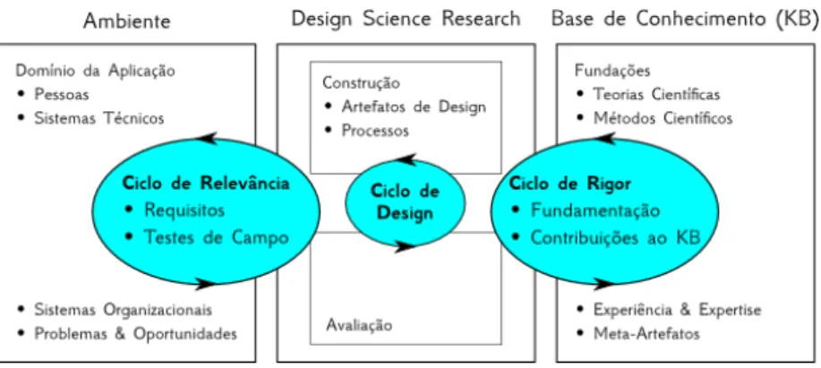 Figura 1 – Ciclos de Design Science Research. 