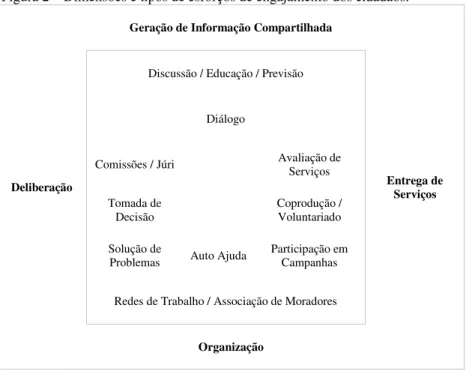 Figura 2 – Dimensões e tipos de esforços de engajamento dos cidadãos. 