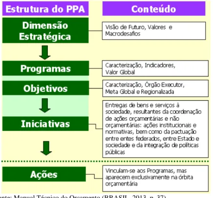 Figura 4 – Integração das ações orçamentárias com o PPA. 