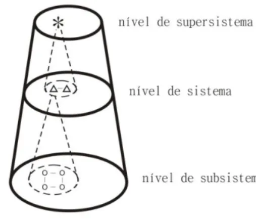 Figura 7 – Três níveis hierárquicos. 