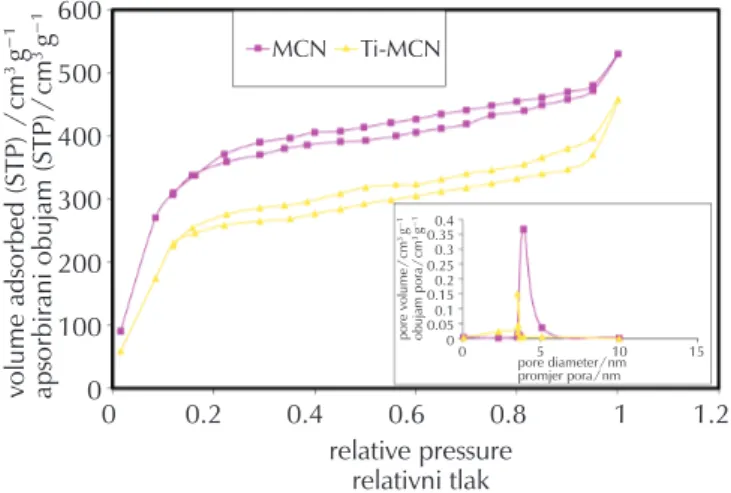 Table 1 – Textural parameters of the MCN and Ti-MCN em- em-ployed in this study