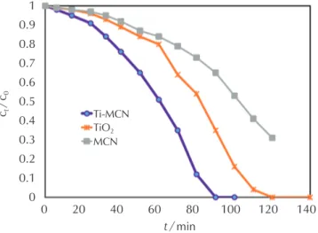 Fig. 4 shows the photocatalytic degradation curves of  NB over TiO 2 , MCN and Ti-MCN photocatalysts under  UV light irradiation