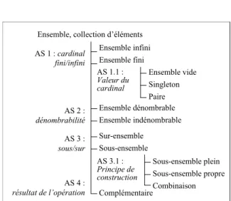 Figure 1. Présentation d’un extrait de la sous-ontologie  d’ensemble 