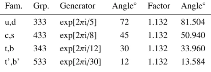 Table 2: Quark Family Discrete Group Assignments for U 2