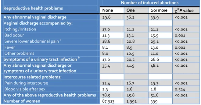 Table 3 Specific reproductive health problems among ever-married women  aged 15-49 years, according to number of induced abortions, India, 1998-99  Reproductive health problems 