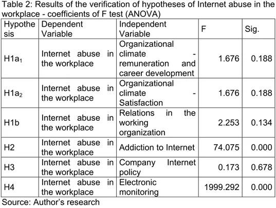 Table 3: Results of the verification of hypotheses of Internet abuse in the  workplace - t statistics  regression coefficients 