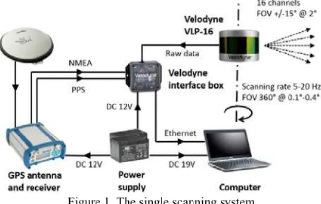 Figure 2. Height observation range and profiles for a small  aircraft with a vertically oriented Velodyne VLP-16 (15° tilt)  Investigation by Koppanyi and Toth (2015) using a Velodyne  HDL-32E sensor and by Dierenbach et al