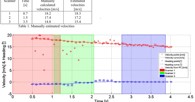 Table 1. Manually estimated velocities 