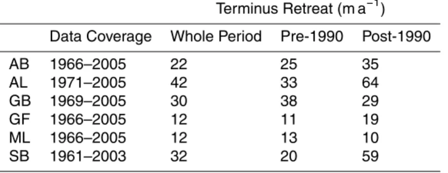 Table 2. Site terminus position relative to earliest epoch along dotted lines shown in Fig
