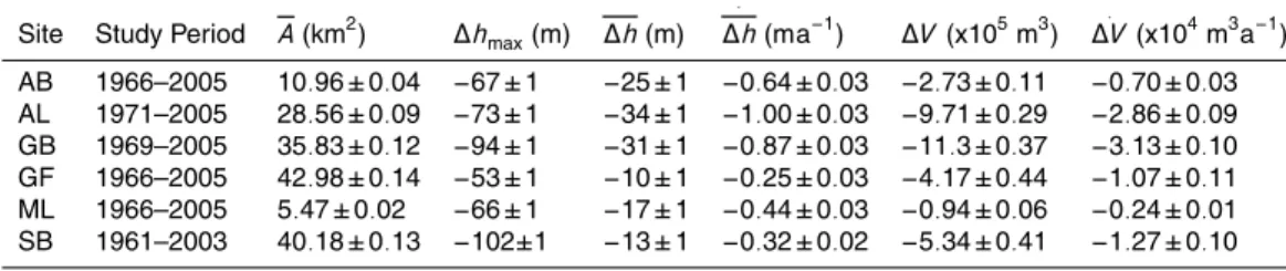 Table 3. Glacier elevation and volume change statistics derived from full-coverage DEM differencing over the full period of data coverage.