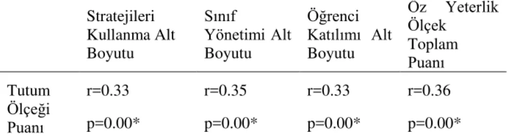 Tablo 6. Öz-yeterlik İnanç Puanlarıyla Mesleğe Yönelik Tutum Puanları Arasındaki İlişki  Stratejileri  Kullanma Alt  Boyutu Sınıf  Yönetimi Alt Boyutu Öğrenci  Katılımı  Alt Boyutu Öz  Yeterlik Ölçek Toplam  Puanı Tutum  Ölçeği  Puanı r=0.33 r=0.35 r=0.33 