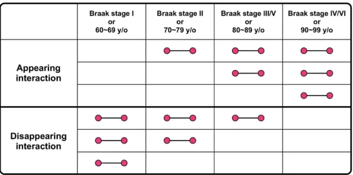 Figure 4.  Ratios of appearing and disappearing interactions.  Red plots indicate the ratios of appearing protein interactions, and  blue  plots  indicate  disappearing  protein  interactions