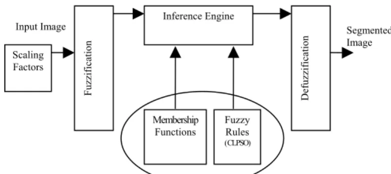 Fig. 1 – Block Diagram of Fuzzy Based CLPSO  II. F UZZY  C OLOR  C LASSIFICATION