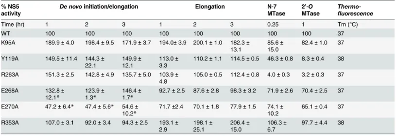 Table 2. Enzymatic activities and thermo-stabilities of DENV4 WT and mutant NS5 proteins.
