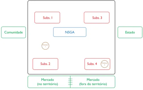Figura 10 – Representação gráfica dos componentes do agroecossistema e sua disposição  espacial no diagrama