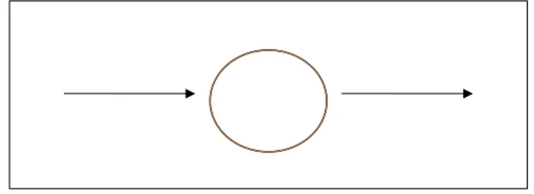 Figura 13: Representação gráfica dos fluxos de insumos armazenados, transportados e/ou  processados nos mediadores de fertilidade do agroecossistema