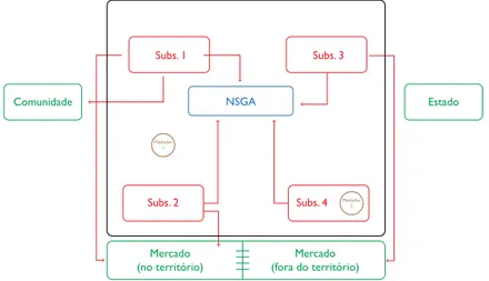 Figura 14: Representação gráfica dos fluxos de produtos gerados no agroecossistema