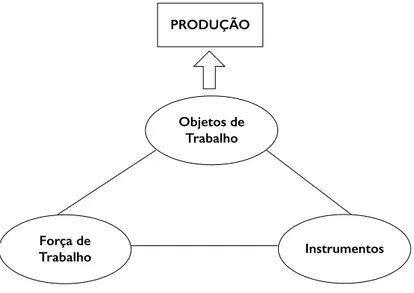 Figura 3: Elementos do processo de trabalho (PLOEG, 2013b)