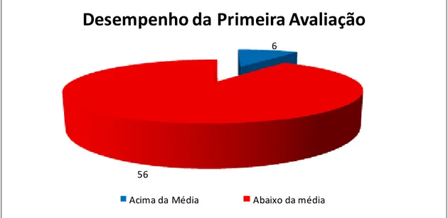 Figura 1: Desempenho Primeira Avaliação de Cálculo dos alunos do 3ºA do Curso de Engenharia  Civil – Unijipa 