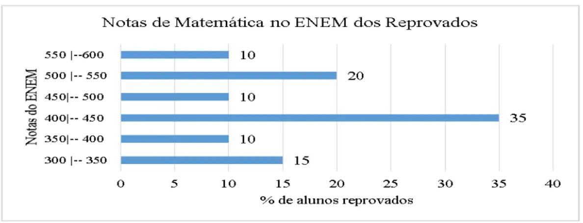Figura 13: Gráfico das Notas do ENEM  Fonte: SINGU, 2016. 