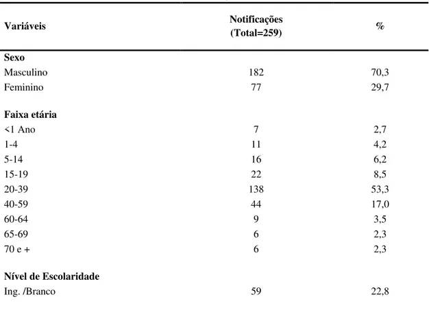 Tabela 1 – Perfil dos casos de intoxicações exógenas por agrotóxicos agrícolas, no estado de Rondônia, entre os  anos de 2011 a 2014, registrados no Sinan 