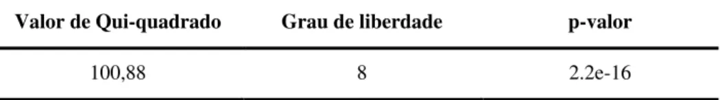 Tabela 2 –Teste de Qui-Quadrado