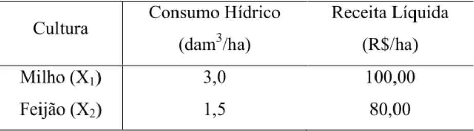 Tabela 1. Consumo hídrico e receita líquida para cada cultura Cultura Consumo Hídrico