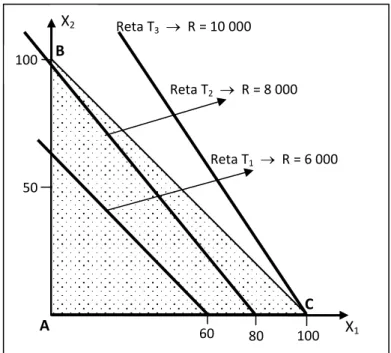 Figura 3. Região viável e solução ótima Região viável Reta T1  →  R = 6 000 Reta T2  →  R = 8 000 80 X2  X 1 50 60 100 100 C B A Reta T3  →  R = 10 000 