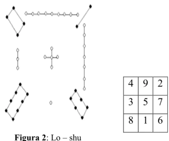 Figura 2: Lo – shu