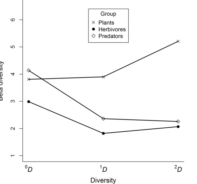 Fig 2. Beta diversity profiles of plants, arthropods and predators collected in twelve traditional cornfields