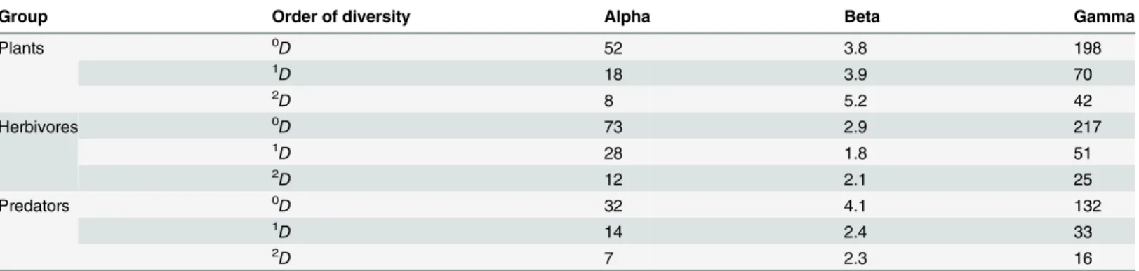 Table 4. True diversities of plants, herbivores and predators collected in twelve traditional cornfields in an area of 19 km 2 in the Colombian Andes.