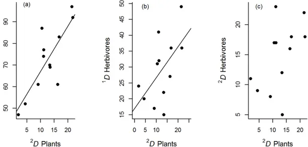 Fig 1. Relationships between the diversity of herbivores and plant diversity of order q = 2 in cornfields