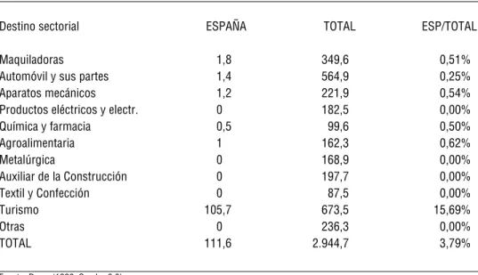 Cuadro nº 11: Participación de España en el Primer Programas de Capitalización de Deuda Externa.