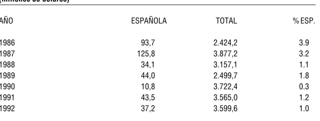Cuadro nº 12: Evolución de la Inversión Directa Española y Total en México, 1986-1992  (millones de dólares)