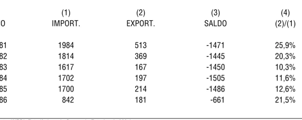Cuadro nº 5: Evolución de las importaciones españolas de petróleo crudo mexicano: 1980-1986.