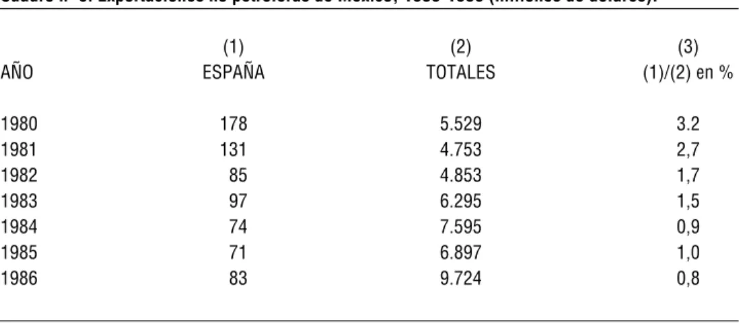 Cuadro nº 6: Exportaciones no petroleras de México, 1980-1986 (millones de dólares).